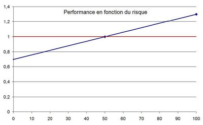 Risque Perf